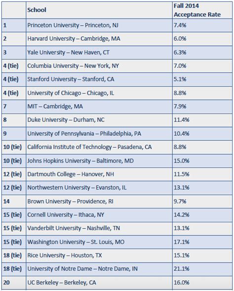118 schools. . College ranking us news